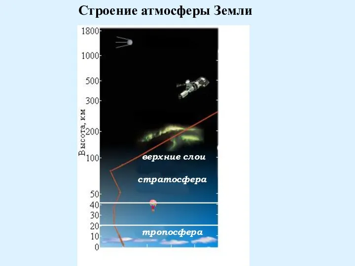 тропосфера стратосфера верхние слои Строение атмосферы Земли