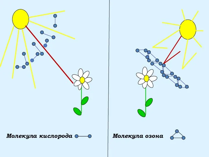 Молекула кислорода Молекула озона