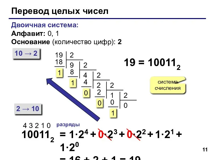 Перевод целых чисел Двоичная система: Алфавит: 0, 1 Основание (количество цифр): 2