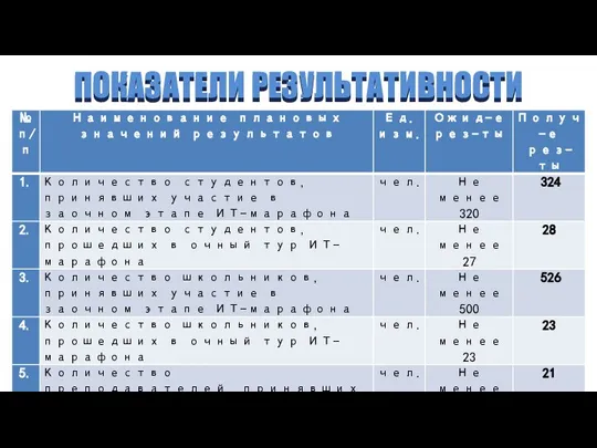 ПОКАЗАТЕЛИ РЕЗУЛЬТАТИВНОСТИ ПОКАЗАТЕЛИ РЕЗУЛЬТАТИВНОСТИ