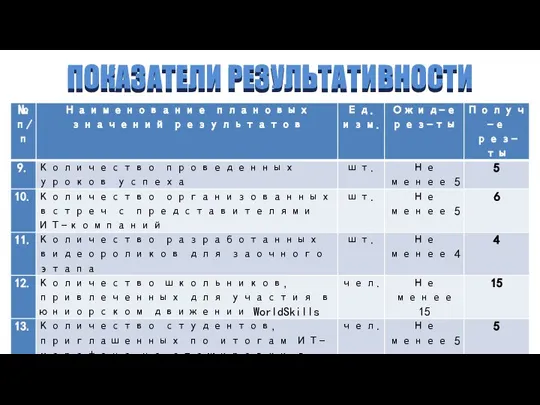 ПОКАЗАТЕЛИ РЕЗУЛЬТАТИВНОСТИ ПОКАЗАТЕЛИ РЕЗУЛЬТАТИВНОСТИ