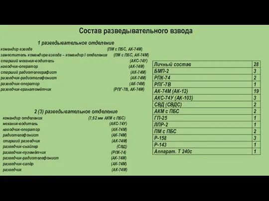 Состав разведывательного взвода 1 разведывательное отделение командир взвода (ПМ с ПБС, АК-74М)