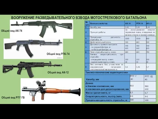 Общий вид АК-12 Общий вид АК-74 Общий вид РПК-74 ВООРУЖЕНИЕ РАЗВЕДЫВАТЕЛЬНОГО ВЗВОДА