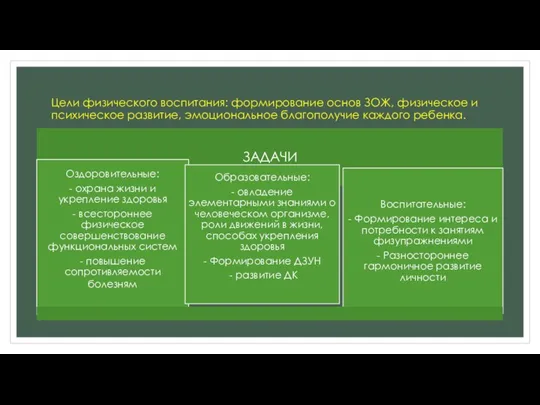 Цели физического воспитания: формирование основ ЗОЖ, физическое и психическое развитие, эмоциональное благополучие каждого ребенка.