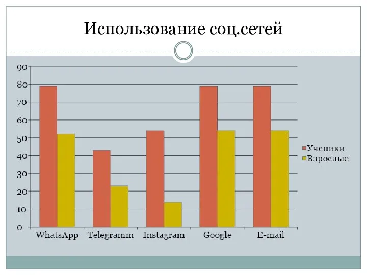 Использование соц.сетей