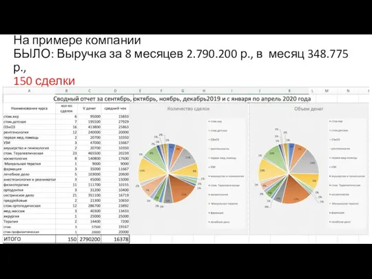 На примере компании БЫЛО: Выручка за 8 месяцев 2.790.200 р., в месяц 348.775 р., 150 сделки