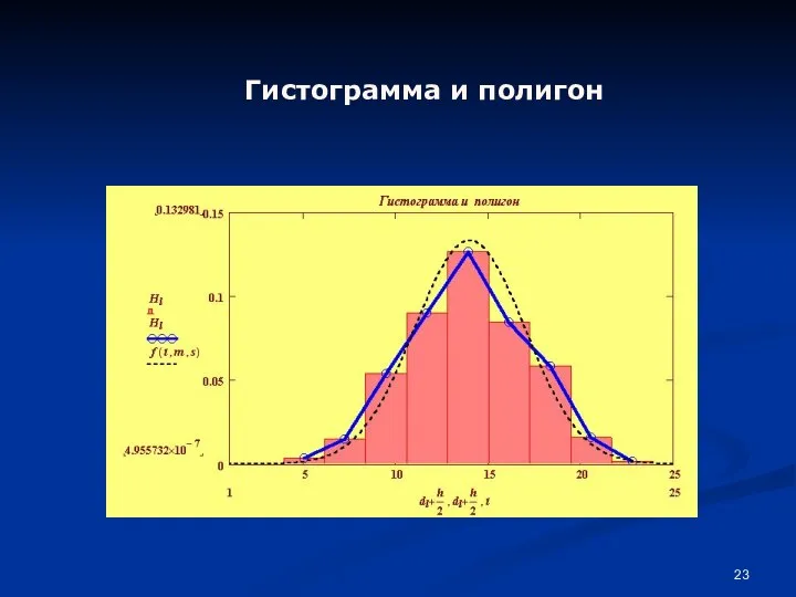 Гистограмма и полигон