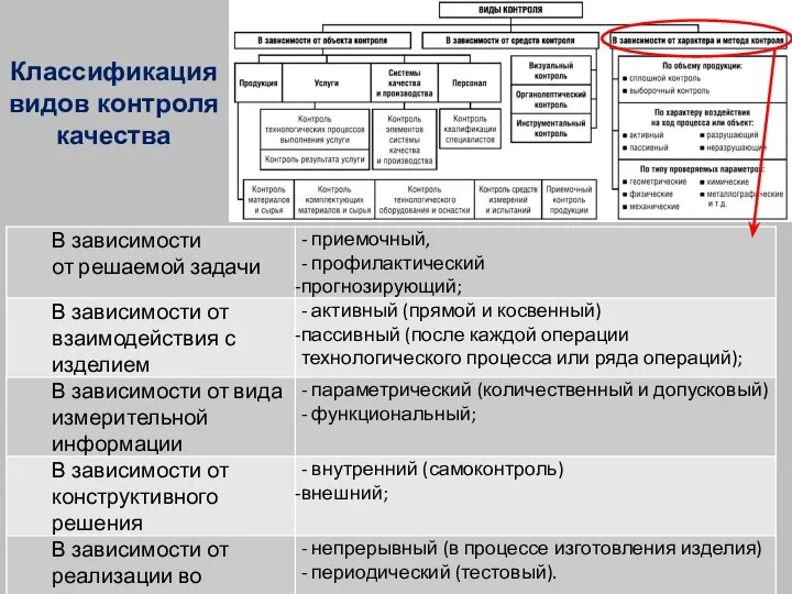 Классификация видов контроля качества