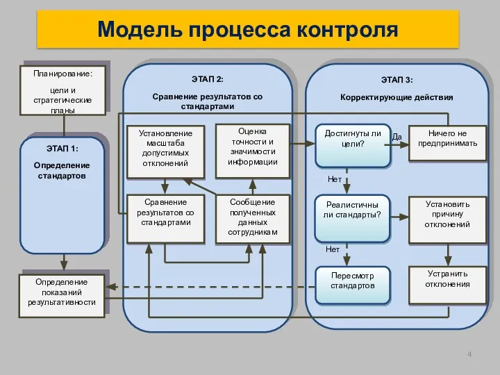 Модель процесса контроля