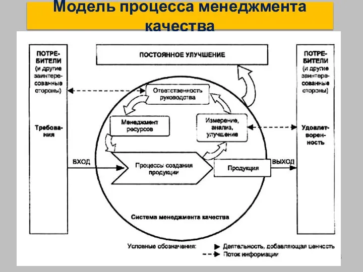 Модель процесса менеджмента качества