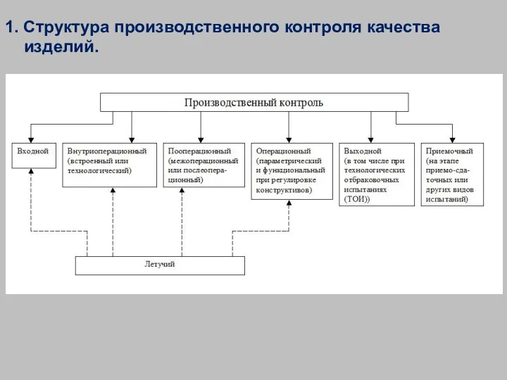 1. Структура производственного контроля качества изделий.