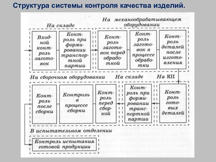 Структура системы контроля качества изделий.