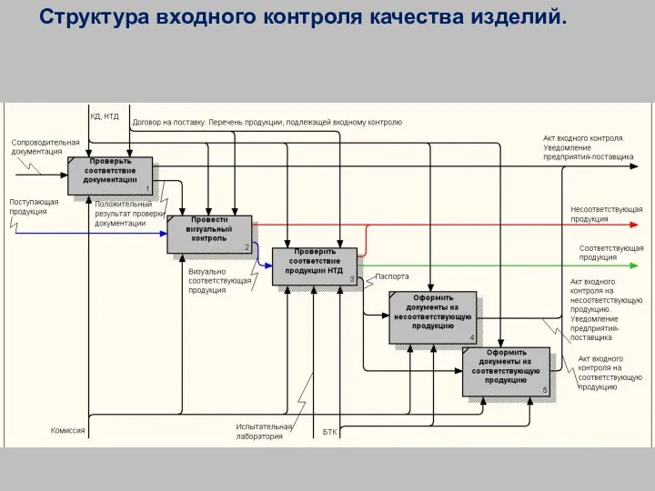 Структура входного контроля качества изделий.