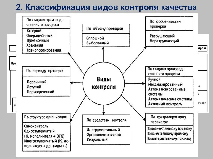 2. Классификация видов контроля качества