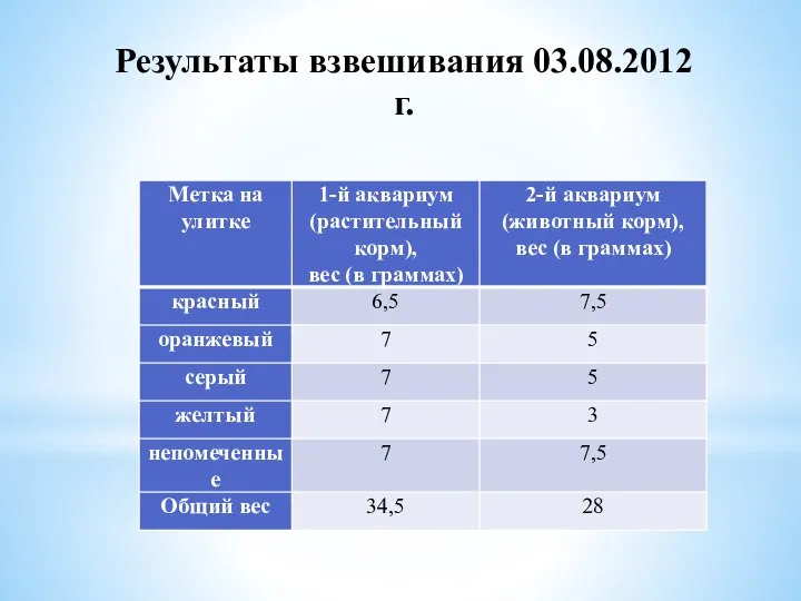 Результаты взвешивания 03.08.2012г.