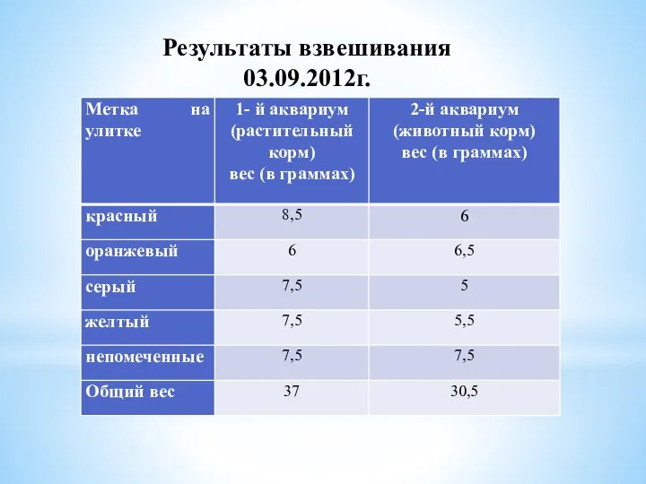 Результаты взвешивания 03.09.2012г.