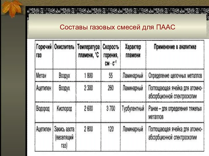 Составы газовых смесей для ПААС