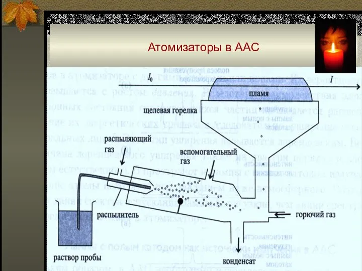 Атомизаторы в ААС