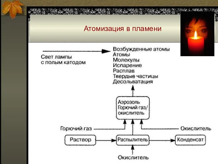 Атомизация в пламени