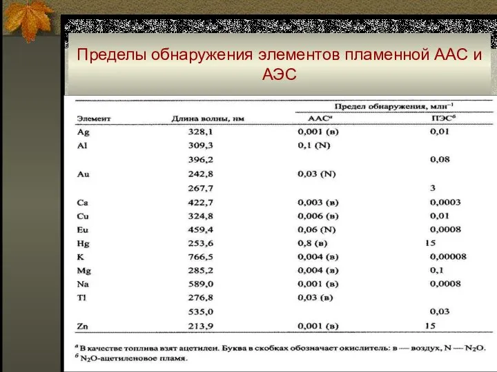 Пределы обнаружения элементов пламенной ААС и АЭС