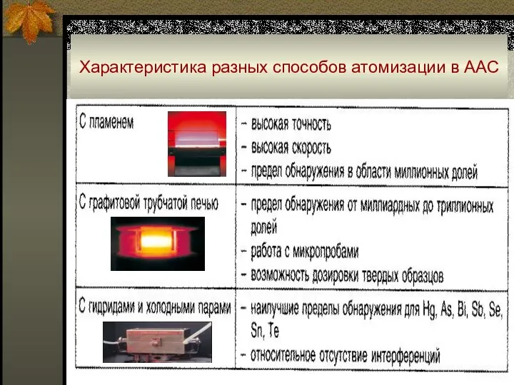 Характеристика разных способов атомизации в ААС