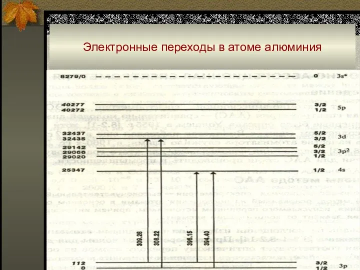 Электронные переходы в атоме алюминия