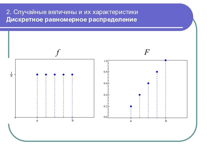 2. Случайные величины и их характеристики Дискретное равномерное распределение f F