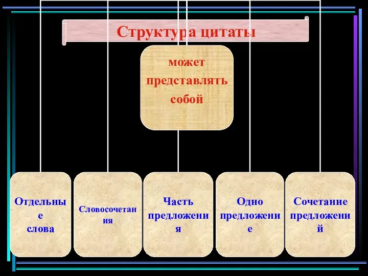 Структура цитаты