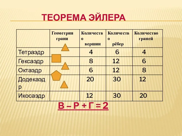 ТЕОРЕМА ЭЙЛЕРА В – Р + Г = 2