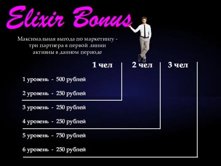 Максимальная выгода по маркетингу - три партнера в первой линии активны в данном периоде