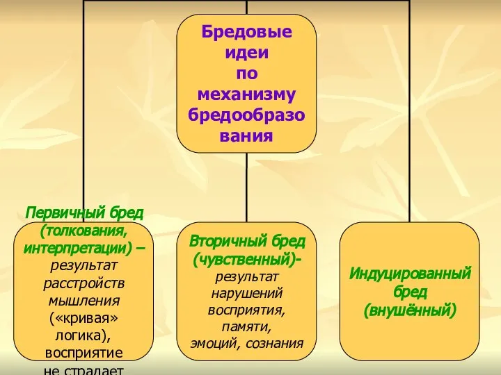 Бредовые идеи по механизму бредообразования