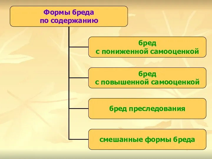 Формы бреда по содержанию