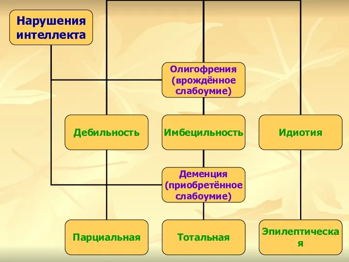 Нарушения интеллекта