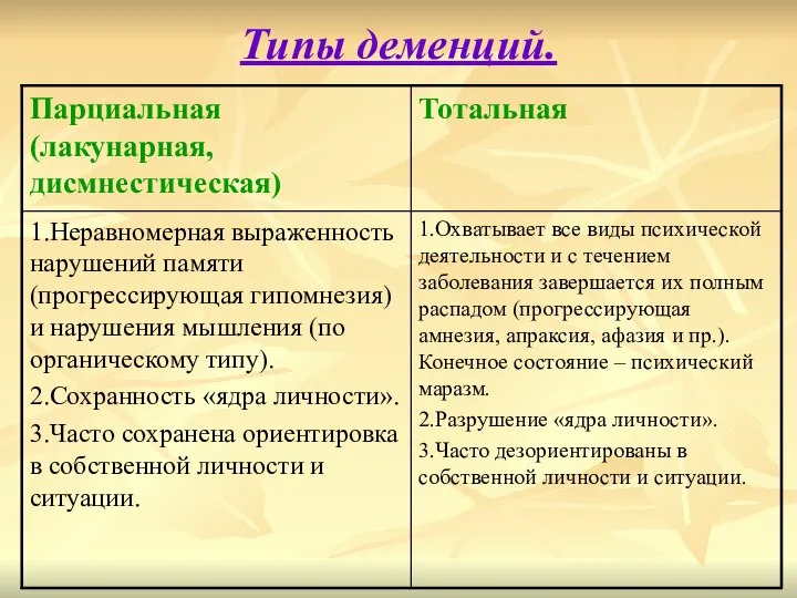 Типы деменций.