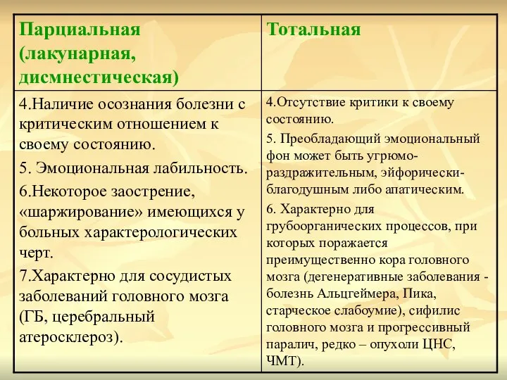 4.Отсутствие критики к своему состоянию. 5. Преобладающий эмоциональный фон может быть угрюмо-раздражительным,