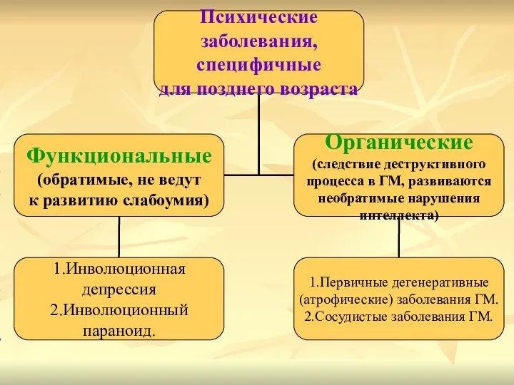 Психические заболевания, специфичные для позднего возраста