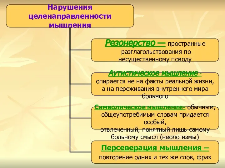 Нарушения целенаправленности мышления