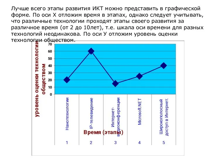 Лучше всего этапы развития ИКТ можно представить в графической форме. По оси