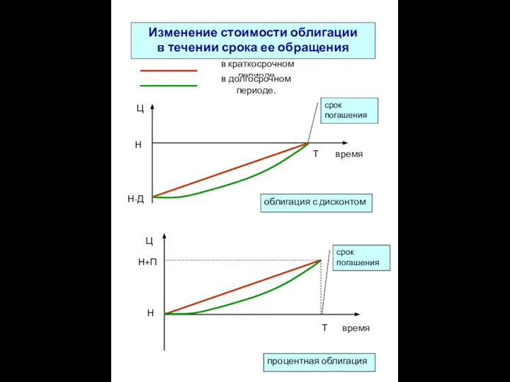 Н+П Ц Изменение стоимости облигации в течении срока ее обращения в краткосрочном