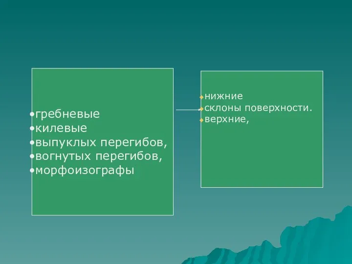 гребневые килевые выпуклых перегибов, вогнутых перегибов, морфоизографы нижние склоны поверхности. верхние,