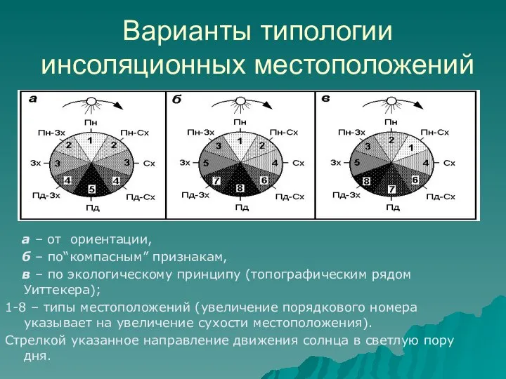 Варианты типологии инсоляционных местоположений а – от ориентации, б – по“компасным” признакам,