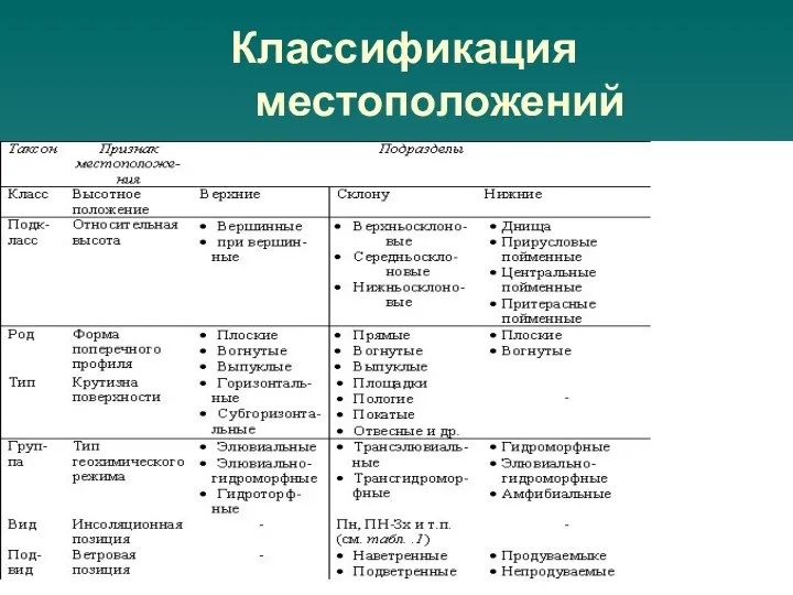 Классификация местоположений