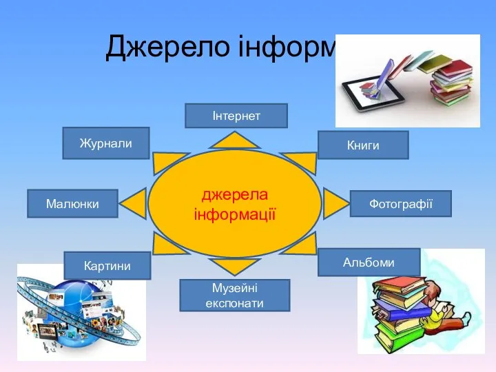 Джерело інформації джерела інформації Інтернет Книги Фотографії Альбоми Музейні експонати Картини Малюнки Журнали