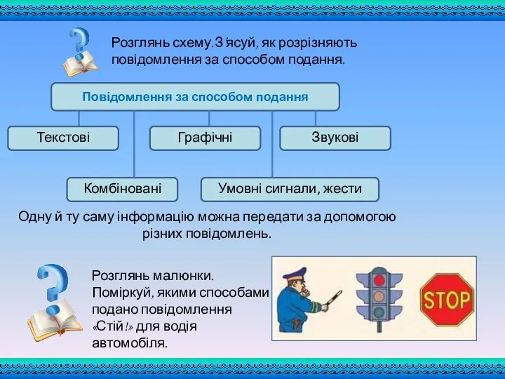 Розглянь схему.З’ясуй, як розрізняють повідомлення за способом подання. Одну й ту саму