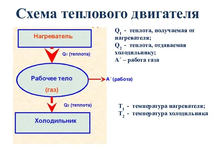 Схема теплового двигателя А΄ (работа) Т1 - температура нагревателя; Т2 - температура