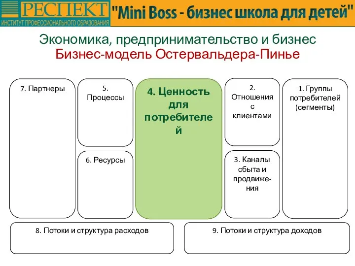 Экономика, предпринимательство и бизнес Бизнес-модель Остервальдера-Пинье