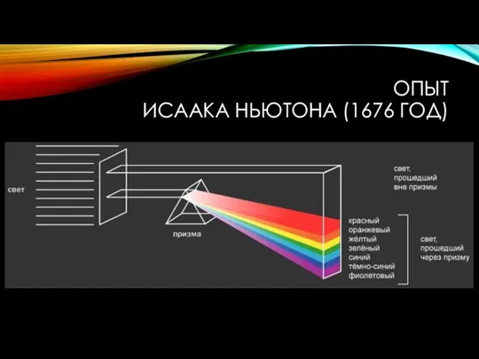 ОПЫТ ИСААКА НЬЮТОНА (1676 ГОД)