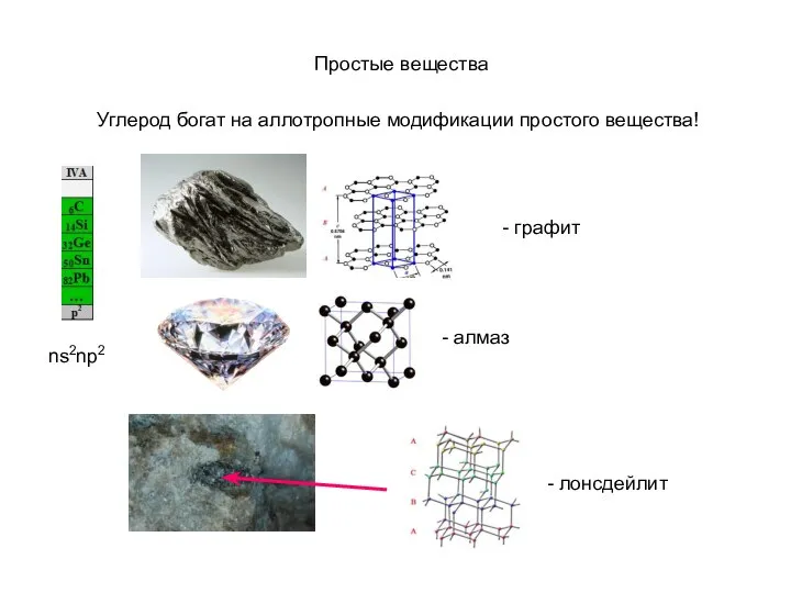 Простые вещества ns2np2 Углерод богат на аллотропные модификации простого вещества! - графит - алмаз - лонсдейлит