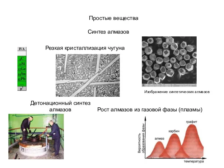 Простые вещества Синтез алмазов Изображение синтетических алмазов Резкая кристаллизация чугуна Детонационный синтез