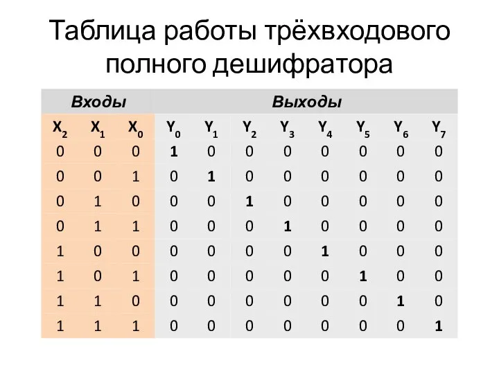 Таблица работы трёхвходового полного дешифратора